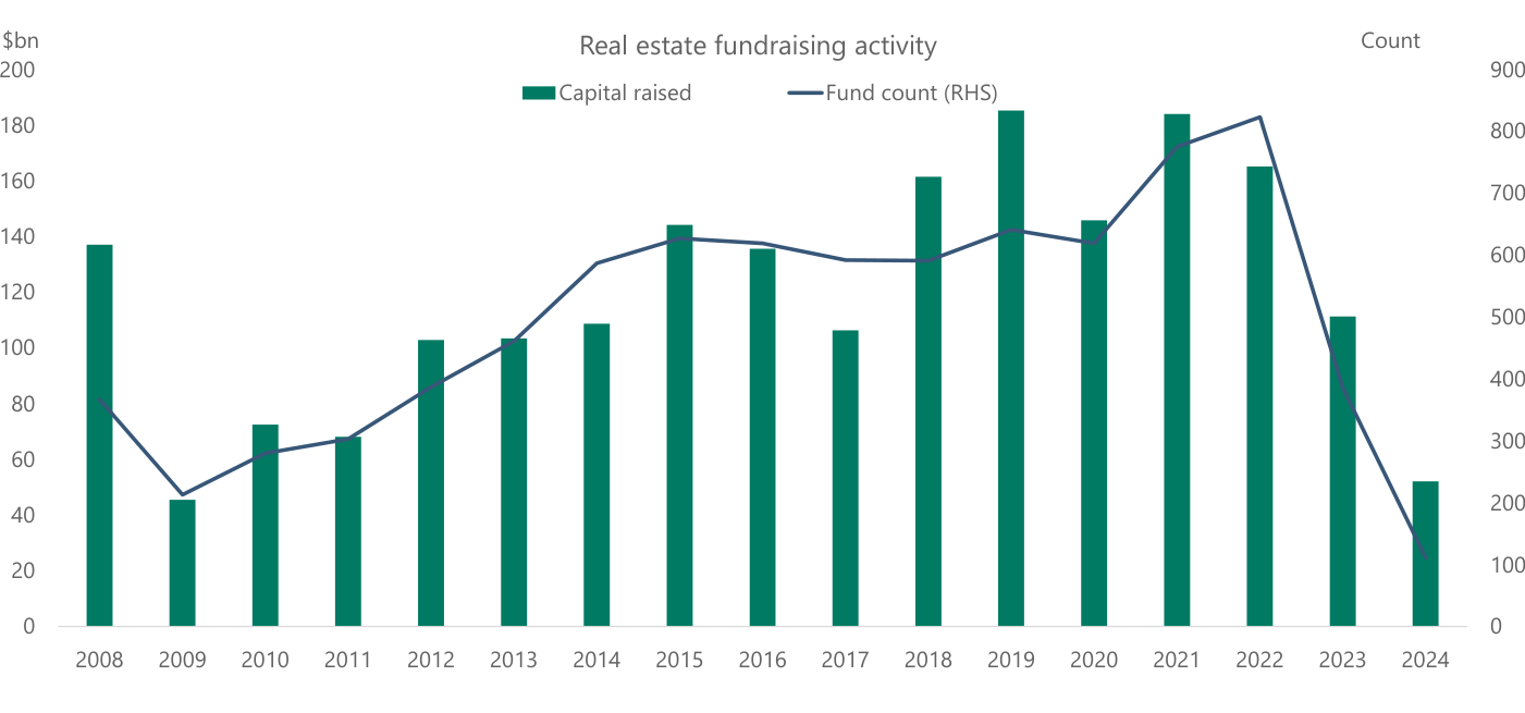 Actividad de captación de fondos inmobiliarios. El capital levantado (barras verdes) y el número de fondos (línea azul) alcanzan máximos en torno a 2019-2021, con captaciones cercanas a los 180.000 millones de dólares anuales, y se desploman tras la subida de tipos, cayendo el recuento de fondos abruptamente hacia 2023-2024.