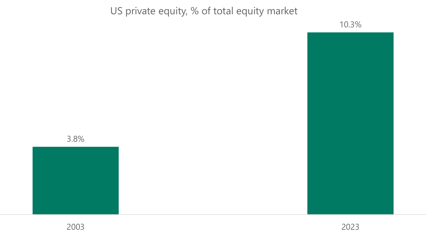 Peso del private equity estadounidense sobre el mercado total de acciones. En 2003 representaba el 3,8%; en 2023, el 10,3%, casi el triple.