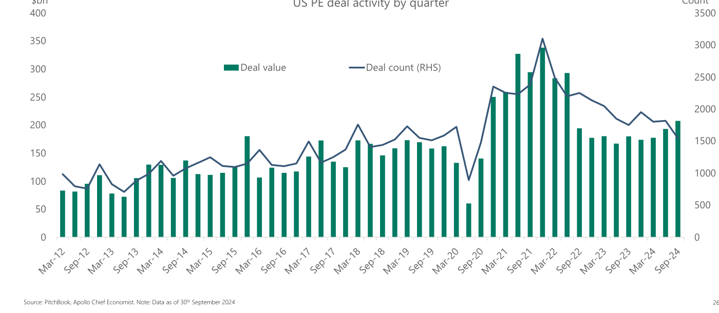 Actividad de operaciones de private equity en EE. UU. por trimestre. El valor de las operaciones (barras verdes) y el recuento (línea azul) alcanzan máximos en 2021, con picos por encima de los 300.000 millones de dólares trimestrales, y se moderan después hasta volúmenes en torno a los 150.000-200.000 millones en 2024.