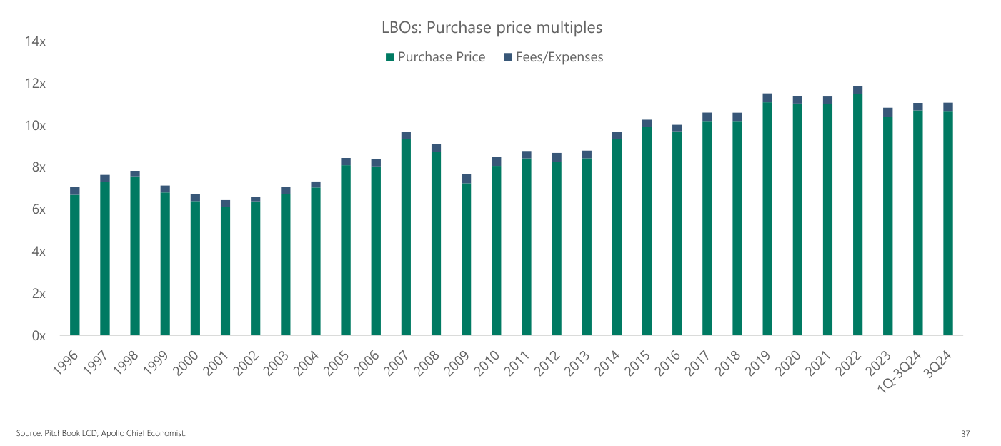 Múltiplos de precio de compra en los LBO (precio más comisiones y gastos), serie larga desde 1996. Tras un mínimo cercano a 6,5 veces a comienzos de los 2000, el múltiplo escala hasta máximos por encima de 11-12 veces entre 2019 y 2022, manteniéndose en torno a 11 veces en 2023 y 2024.