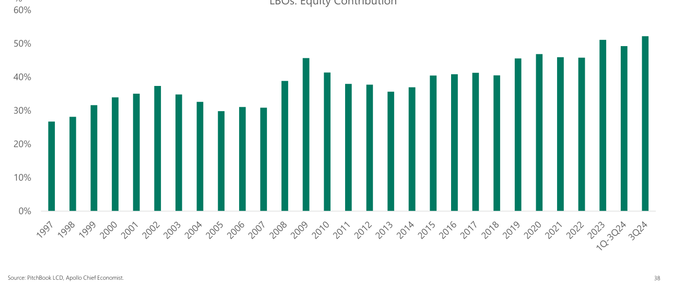 Aportación de capital propio (equity) en los LBO como porcentaje del total, desde 1997. En los años de tipos bajos rondaba el 30%-40%; tras la subida de tipos sube con fuerza hasta superar el 50% en 2023 y 2024, máximos de la serie.