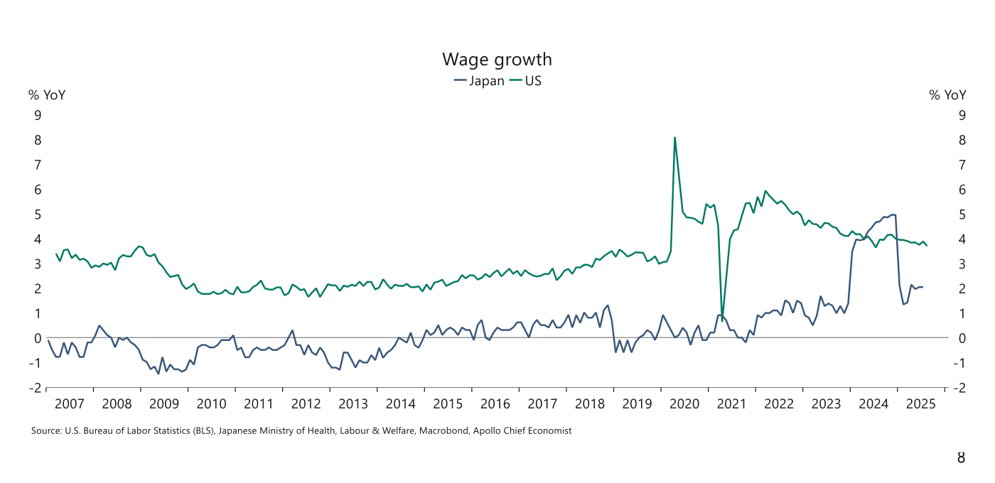 Crecimiento salarial interanual en Japón (azul) y Estados Unidos (verde), 2007-2025, en %YoY. La serie japonesa se mantiene alrededor de cero —y en negativo buena parte de 2007-2013— hasta que a partir de 2023 sube con fuerza por encima del 4% en 2024 y se asienta cerca del 2% en 2025. La estadounidense, tras su pico pandémico próximo al 6%, modera hasta el entorno del 3,7%. Fuente: Apollo Chief Economist (BLS, Ministerio de Salud, Trabajo y Bienestar de Japón, Macrobond).