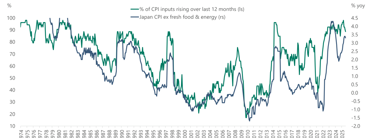Inflación japonesa desde 1974. En verde (eje izquierdo, 10-100), el porcentaje de componentes del IPC que suben en los últimos doce meses; en azul (eje derecho, -2,0 a 4,5% interanual), el IPC japonés excluyendo alimentos frescos y energía. Ambas series caen durante los años de deflación —la subyacente perfora el cero hacia 2010— y repuntan con fuerza desde 2022, con la amplitud de subidas de precios de vuelta en la zona alta del rango. Fuente: Apollo Chief Economist (Bloomberg).