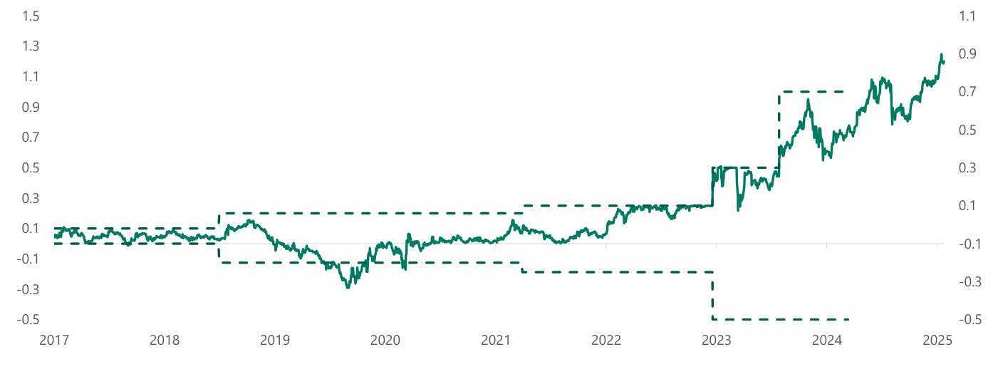Rendimiento del bono del Estado japonés a 10 años (línea continua) y el rango objetivo del Banco de Japón (líneas discontinuas), 2017-2025. El rendimiento se mantiene pegado a cero —y en negativo hacia 2019— dentro de bandas estrechas que se van ensanchando, hasta escapar al alza desde 2022 y alcanzar cerca del 0,9% a comienzos de 2025. Fuente: Apollo Chief Economist (Bloomberg).