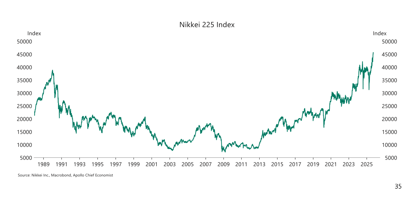 Índice Nikkei 225, 1989-2025. Tras el pico de la burbuja cercano a 39.000 puntos en 1989-1990 y mínimos próximos a 7.000-8.000 en 2003 y 2009, el índice se recupera desde 2013, acelera a partir de 2021 y supera los 45.000 puntos, por encima de su techo de 1989. Fuente: Apollo Chief Economist (Nikkei Inc., Macrobond).