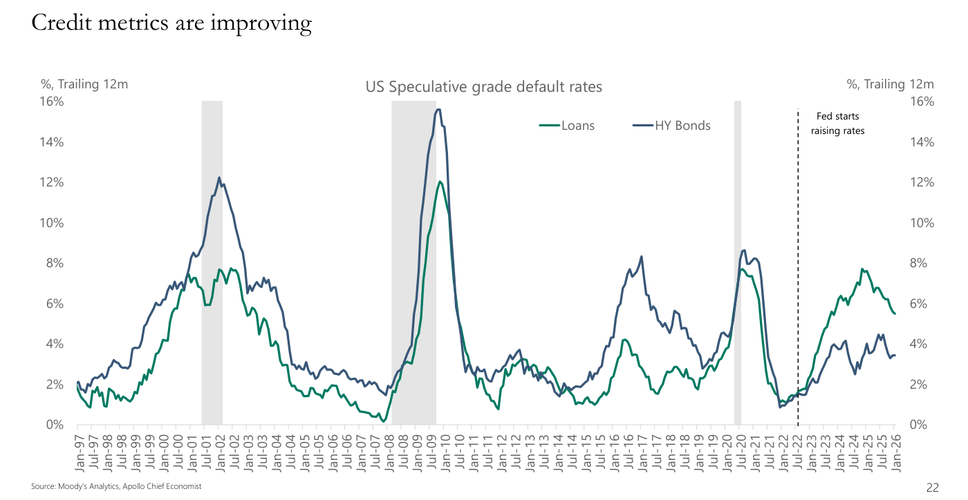 US Speculative grade default rates (Apollo, Moody's Analytics): tasas de impago trailing 12 meses de "Loans" (verde) y "HY Bonds" (azul) desde Jan-97 hasta Jan-26. Los picos históricos rondan el 12% en préstamos y casi el 16% en bonos HY en 2009; tras la línea vertical "Fed starts raising rates" (2022), los préstamos suben hasta cerca del 8% en 2025 y caen después hacia el entorno del 5,5%, con los bonos HY bajando hacia el 3,5%.