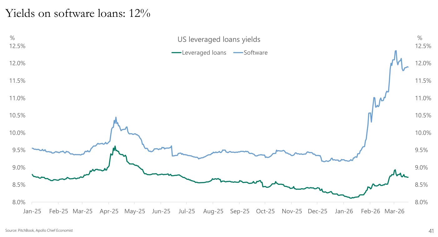 US leveraged loans yields (Apollo, PitchBook): rendimiento de los préstamos apalancados americanos de Jan-25 a Mar-26, con dos series — "Leveraged loans" (verde), que se mueve entre el 8% y un pico cercano al 9,6% en abril de 2025 y termina cerca del 8,7%, y "Software" (azul), que cotiza la mayor parte de 2025 en torno al 9,5% (con un repunte hasta cerca del 10,5% en abril) y se dispara desde Jan-26 hasta superar el 12%.
