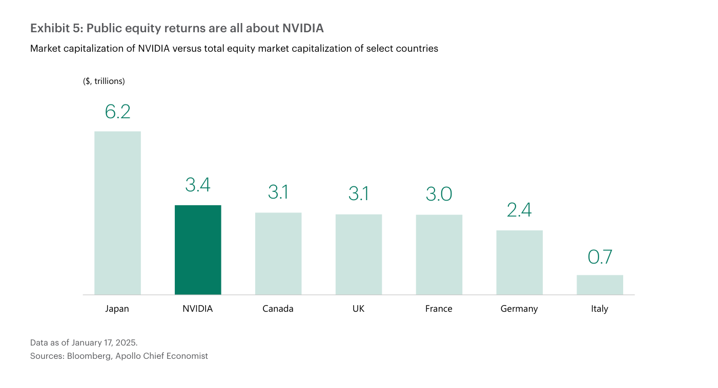 Exhibit 5 de Apollo: capitalización bursátil de NVIDIA frente al valor total de la bolsa de varios países, en billones de dólares. Japón encabeza con 6,2 billones; NVIDIA, en barra destacada, alcanza 3,4 billones; por debajo quedan Canadá (3,1), Reino Unido (3,1), Francia (3,0), Alemania (2,4) e Italia (0,7). Datos a 17 de enero de 2025.