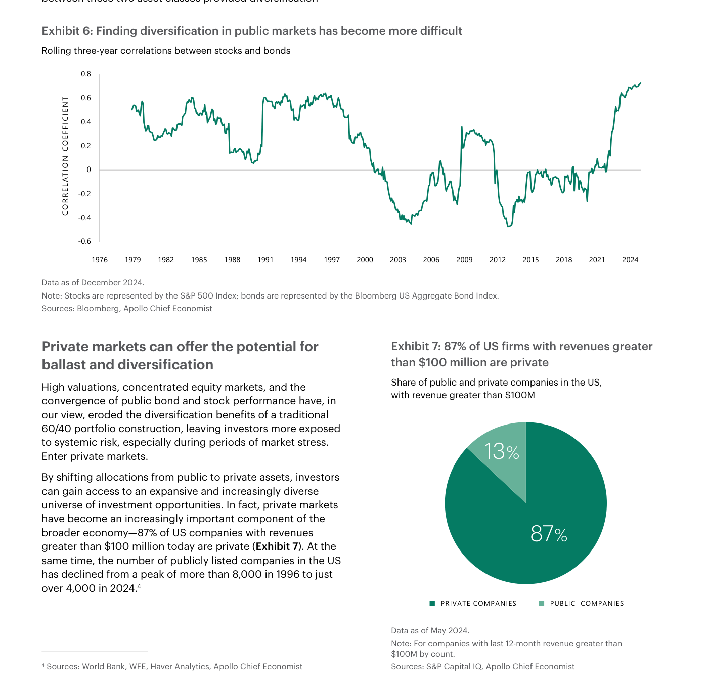 Dos gráficos de Apollo. A la izquierda (Exhibit 6), la correlación móvil a tres años entre acciones (S&P 500) y bonos (Bloomberg US Aggregate) desde 1976 hasta 2024: oscila en terreno negativo durante buena parte de la serie y repunta con fuerza hacia terreno positivo en el tramo final, en máximos del periodo. A la derecha (Exhibit 7), un gráfico de anillo con el reparto de empresas estadounidenses con ingresos superiores a 100 millones de dólares: el 87% son privadas y el 13% cotizan en bolsa.