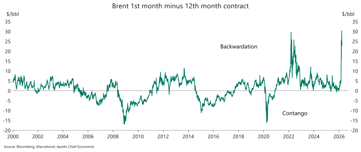 Brent en backwardation: el gráfico traza la serie "Brent 1st month minus 12th month contract" en $/bbl desde el año 2000; el diferencial se dispara hasta rozar los 30 dólares a comienzos de 2026, en la zona rotulada "Backwardation", un nivel solo comparable al pico de 2022.