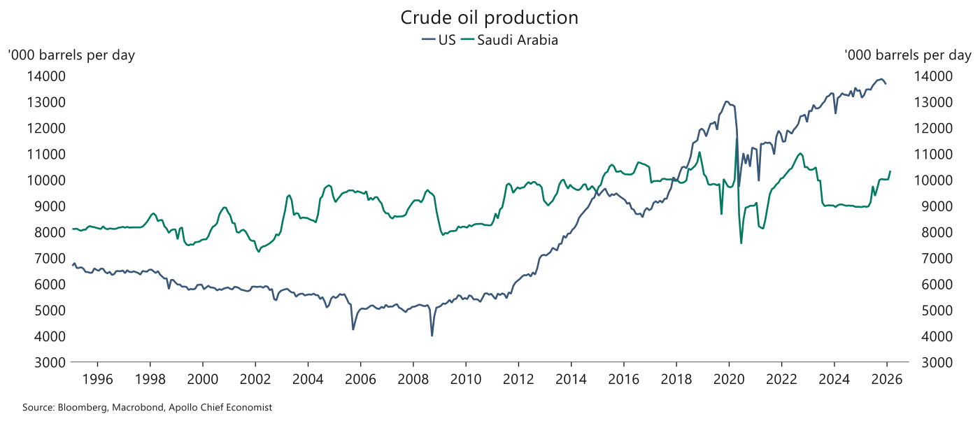 Gráfico de líneas "Crude oil production" en miles de barriles diarios ('000 barrels per day), con las series "US" y "Saudi Arabia" desde 1996: la línea americana cruza por encima de la saudí alrededor de 2018 y termina cerca de 13.800 frente a unos 10.300 de Arabia Saudí en 2026.