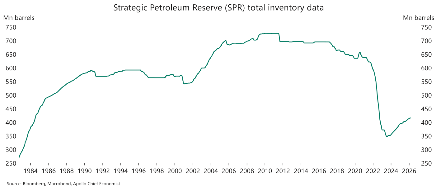 Gráfico de líneas "Strategic Petroleum Reserve (SPR) total inventory data" en millones de barriles ("Mn barrels"), desde 1984: de un máximo cercano a 730 hacia 2010-2011, la reserva cayó en vertical hasta unos 350 en 2023 y solo ha recuperado hasta el entorno de 415 en 2026.