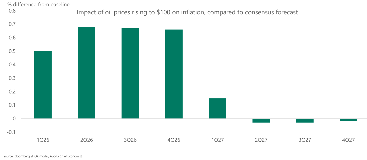Gráfico de barras "Impact of oil prices rising to $100 on inflation, compared to consensus forecast", en "% difference from baseline": el impacto sobre la inflación general alcanza un máximo en torno a +0,7 puntos entre 2Q26 y 4Q26, cae a unos +0,15 en 1Q27 y se vuelve ligeramente negativo de 2Q27 a 4Q27.