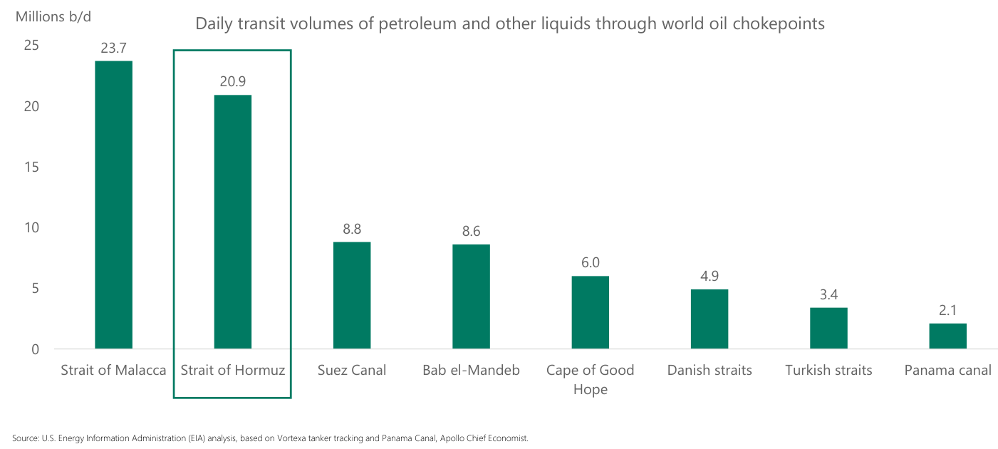 Gráfico de barras "Daily transit volumes of petroleum and other liquids through world oil chokepoints", en millones de barriles diarios: el Strait of Malacca encabeza con 23,7 y el Strait of Hormuz (recuadrado) le sigue con 20,9, frente a 8,8 del Suez Canal, 8,6 de Bab el-Mandeb, 6,0 del Cape of Good Hope, 4,9 de los Danish straits, 3,4 de los Turkish straits y 2,1 del Panama canal.