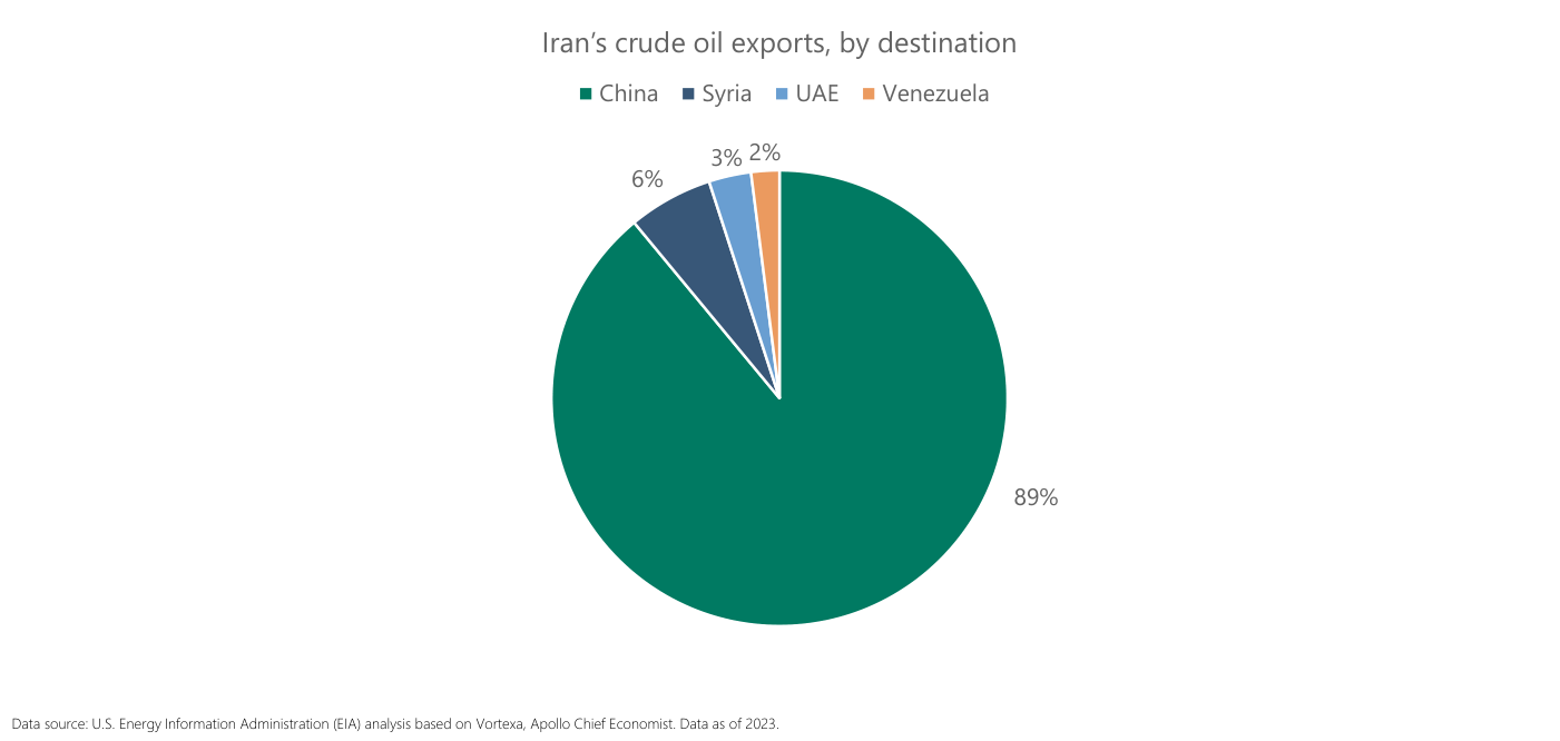Gráfico circular "Iran's crude oil exports, by destination": China absorbe el 89% del crudo iraní, frente al 6% de Syria, el 3% de UAE y el 2% de Venezuela; la línea de fuente precisa que son datos de 2023 (análisis de la EIA basado en Vortexa).