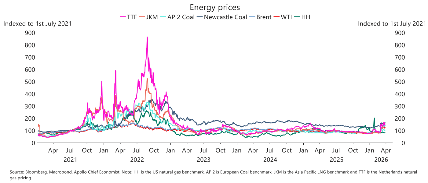 Gráfico de líneas "Energy prices", con todas las series indexadas a 100 ("Indexed to 1st July 2021"): el gas europeo TTF llegó a un pico cercano a 870 en 2022 mientras Brent y WTI apenas se alejaron del índice 100; a comienzos de 2026 se aprecia un repunte de las series hacia la zona de 150-200.