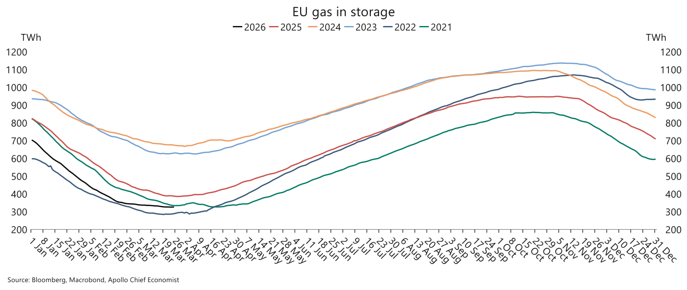 Gráfico de líneas "EU gas in storage" en TWh, con una curva por año de 2021 a 2026: la línea negra de 2026 arranca en torno a 700 TWh el 1 de enero y cae hasta aproximadamente 330 a finales de marzo, por debajo de la curva de 2025 y muy cerca de los mínimos de 2022.