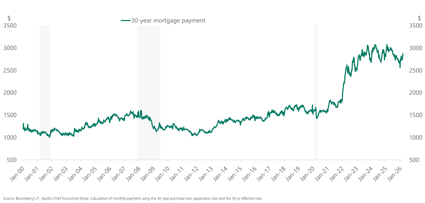 Evolución del pago mensual de una hipoteca nueva a 30 años en EE. UU. ("30-year mortgage payment"), en dólares, de Jan-00 a Jan-26. La serie oscila entre $1.000 y $1.700 durante dos décadas, salta verticalmente en 2022 y desde 2023 se mueve entre ~$2.600 y ~$3.050, con máximos cercanos a $3.050. Fuente del gráfico: Bloomberg L.P., Apollo Chief Economist.