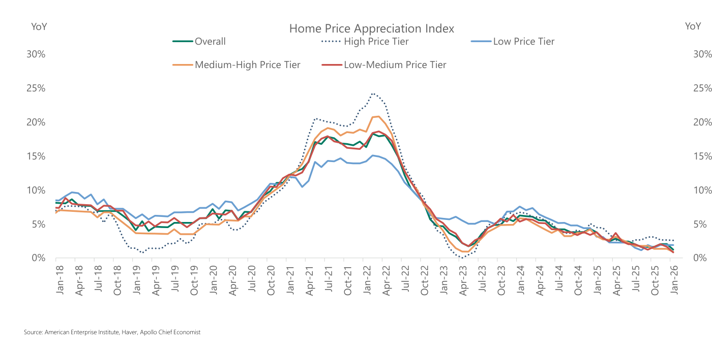 Tasa interanual del índice de apreciación de precios de vivienda en EE. UU. por tramos de precio ("Home Price Appreciation Index"), Jan-18 a Jan-26; leyenda: "Overall", "High Price Tier", "Low Price Tier", "Medium-High Price Tier" y "Low-Medium Price Tier". Las series alcanzan picos del 18-24% en 2021-22, caen hasta cerca de 0% a comienzos de 2023, rebotan al 5-7% en 2024 y terminan en torno al 1-3%.