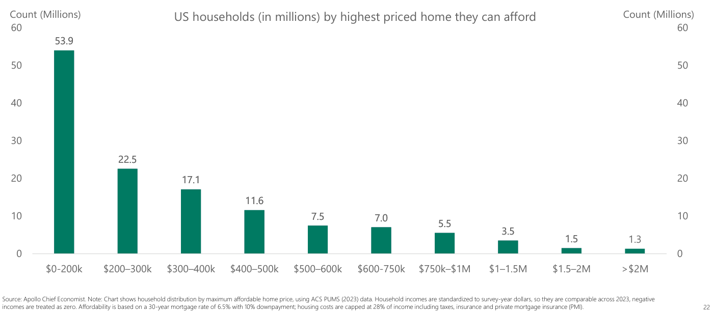 Distribución de los hogares de EE. UU. según el precio máximo de vivienda que pueden permitirse ("US households (in millions) by highest priced home they can afford"). Las barras muestran 53,9 millones en el tramo $0-200k, 22,5M en $200–300k, 17,1M en $300–400k, 11,6M en $400–500k, y cifras decrecientes hasta 1,3M en >$2M. Eje: "Count (Millions)".