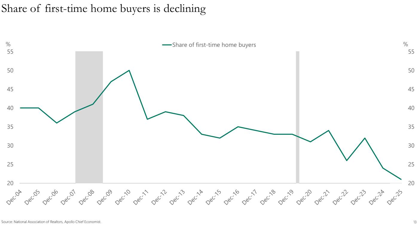 Cuota de compradores de primera vivienda sobre el total de transacciones en EE. UU., de Dec-04 a Dec-25. La serie parte de 40, alcanza un máximo de 50 en Dec-10 y desciende hasta 21 en Dec-25. Fuente del gráfico: "Source: National Association of Realtors, Apollo Chief Economist."