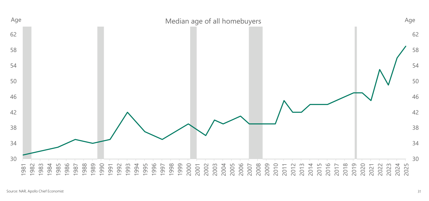 Edad mediana de todos los compradores de vivienda en EE. UU. ("Median age of all homebuyers"), 1981-2025. La serie sube desde 31 años en 1981, con un máximo local de 42 en 1993, se sitúa en torno a 45 en 2021 y se acelera hasta 59 años en 2025.