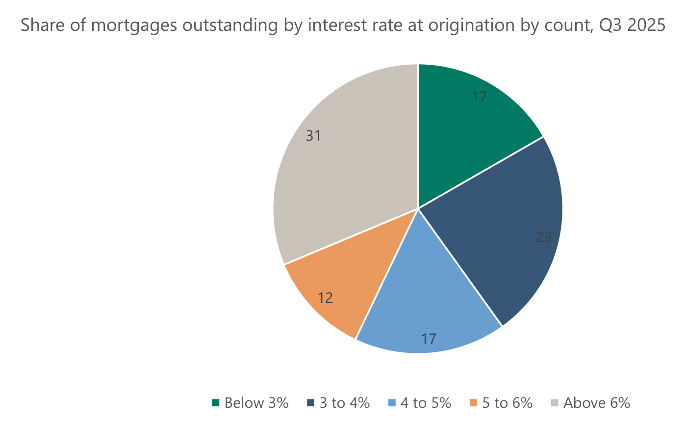 Distribución de las hipotecas vivas en EE. UU. por tipo de interés en origen, por número de contratos, Q3 2025 (gráfico de tarta, "…outstanding by interest rate at origination by count"). Segmentos: "Below 3%" 17, "3 to 4%" 23, "4 to 5%" 17, "5 to 6%" 12, "Above 6%" 31.