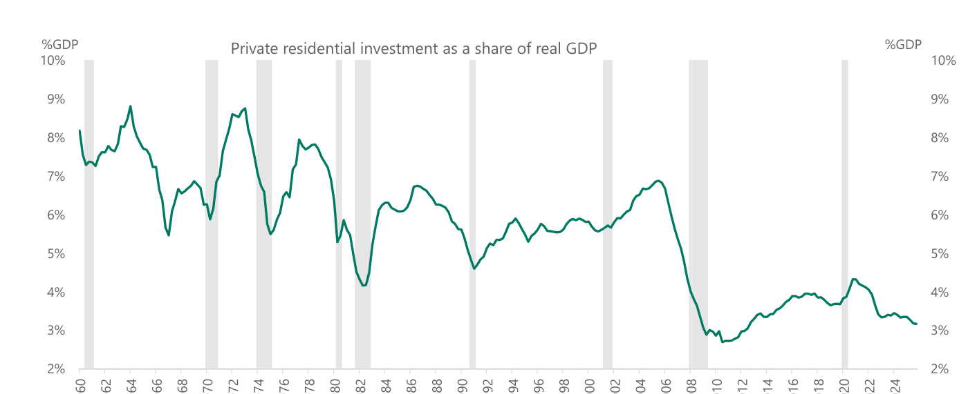 Inversión residencial privada como porcentaje del PIB real de EE. UU. ("Private residential investment as a share of real GDP"), 1960-2025. La serie alcanza ~8,8% a mediados de los sesenta, ~6,9% en 2005, cae a ~2,7% en 2010-11 y termina en torno al 3,2%, cerca de mínimos históricos. Bandas grises de recesión.