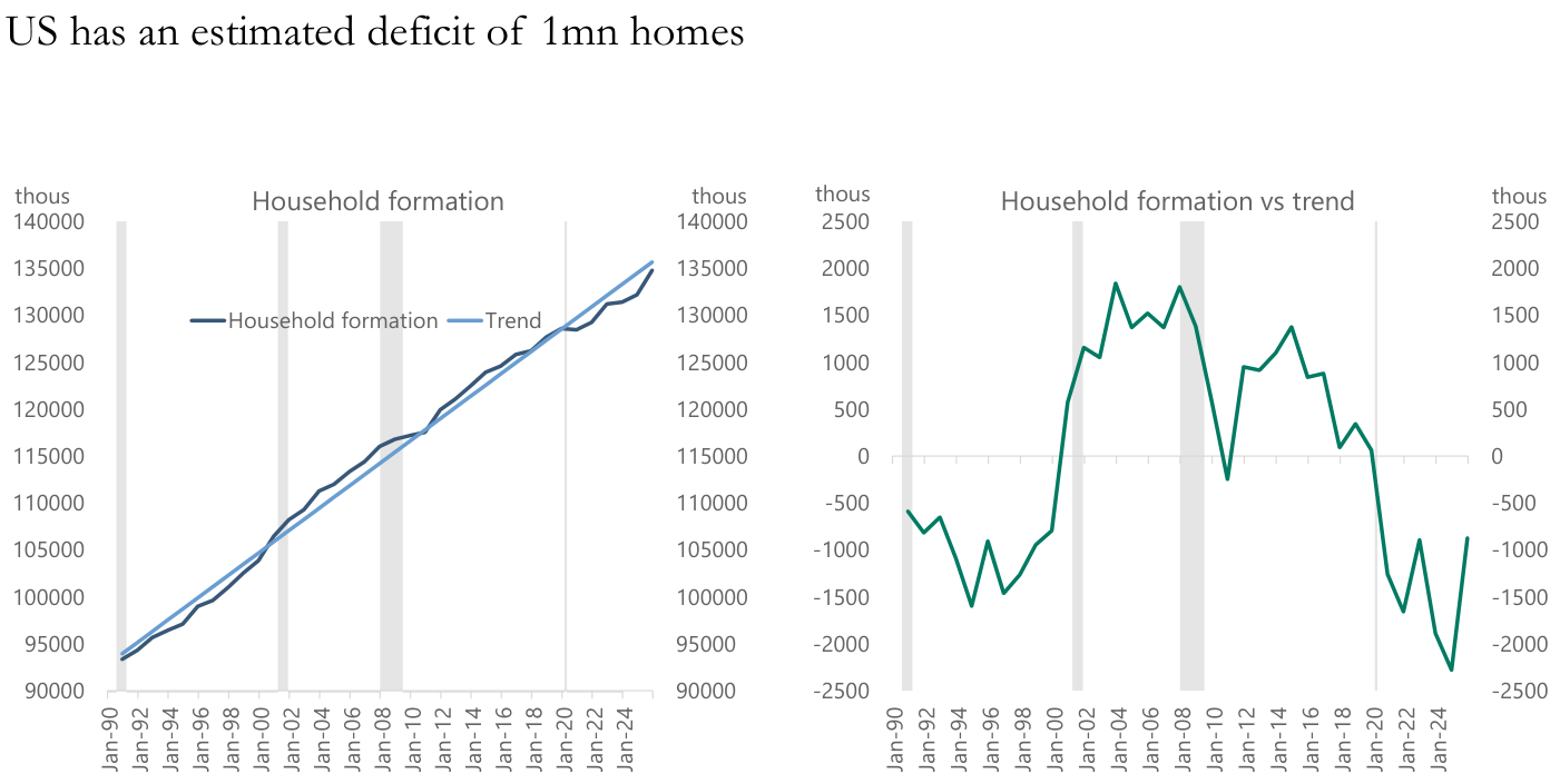Doble panel de formación de hogares en EE. UU. (miles): a la izquierda, "Household formation" frente a su tendencia ("Trend"), con el nivel subiendo de ~93.000 a ~135.000 desde 1990; a la derecha, "Household formation vs trend", la desviación respecto a la tendencia, con superávits de hasta ~+1.800 en 2002-2008, otro tramo positivo en la década de 2010 y la serie en negativo desde ~2020, con un mínimo de ~-2.300 y rebote final hacia ~-900. Título del slide: "US has an estimated deficit of 1mn homes".