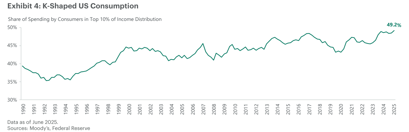 Línea ascendente de la cuota de consumo del 10% de hogares con mayores ingresos en EE. UU. desde 1990, que sube desde alrededor del 35% hasta el 49,2% más reciente