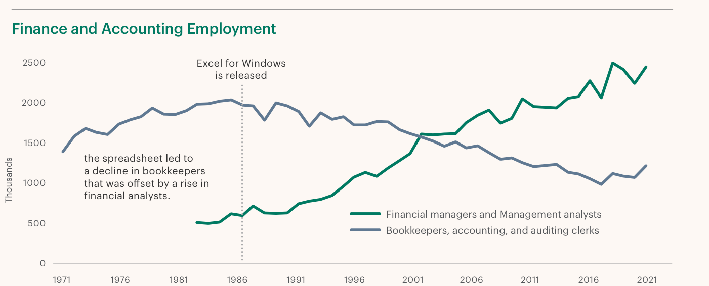 Gráfico de líneas titulado "Finance and Accounting Employment", con eje vertical en miles de 0 a 2500 y eje temporal de 1971 a 2021, y una línea vertical de puntos marcando el lanzamiento de "Excel for Windows" hacia 1985-1986. La serie de teneduría de libros y administrativos de contabilidad (azul) sube hasta unos 2000 a mediados de los ochenta y luego desciende hasta el entorno de 1000-1200 en 2021; la de directivos financieros y analistas de gestión (verde) parte de unos 500 a comienzos de los ochenta, cruza a la anterior hacia 2001 y alcanza unos 2450-2500 en 2021. Una anotación explica que la hoja de cálculo redujo la teneduría de libros pero lo compensó el alza de analistas financieros.