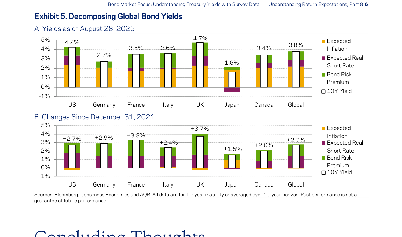 Exhibit 5: descomposición de las rentabilidades de bonos globales (treasury yields)