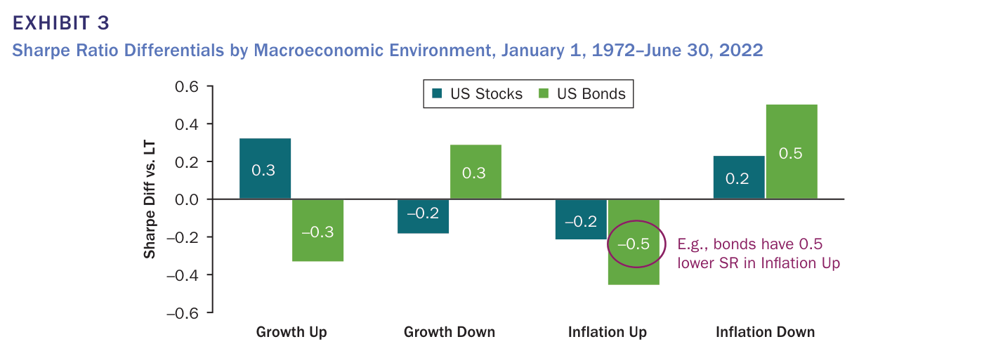 Diferenciales de ratio de Sharpe por entorno macroeconómico, 1 de enero de 1972 - 30 de junio de 2022. Barras de la renta variable de EE. UU. (azul oscuro) y los bonos de EE. UU. (verde) frente a su media de largo plazo. Crecimiento al alza: acciones +0,3 / bonos -0,3. Crecimiento a la baja: acciones -0,2 / bonos +0,3. Inflación al alza: acciones -0,2 / bonos -0,5. Inflación a la baja: acciones +0,2 / bonos +0,5.