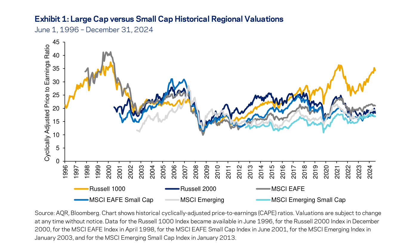 Exhibit 1 — CAPE histórico 1996-2024: Russell 1000 cerca del máximo histórico, MSCI EAFE Small Cap y MSCI Emerging Small Cap por debajo de su mediana