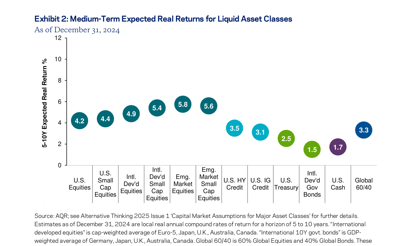 Exhibit 2 — Retornos reales esperados a 5-10 años (AQR, dic 2024): EM Small Cap 5,6%, EM equities 5,8%, Intl Dev'd Small Cap 5,4%, vs solo 4,2% para US Equities