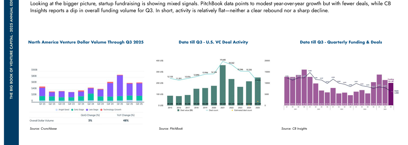North America Venture Dollar Volume Through Q3 2025, junto a "U.S. VC Deal Activity" y "Quarterly Funding & Deals" — barras de dólares por trimestre con QoQ Change y YoY Change