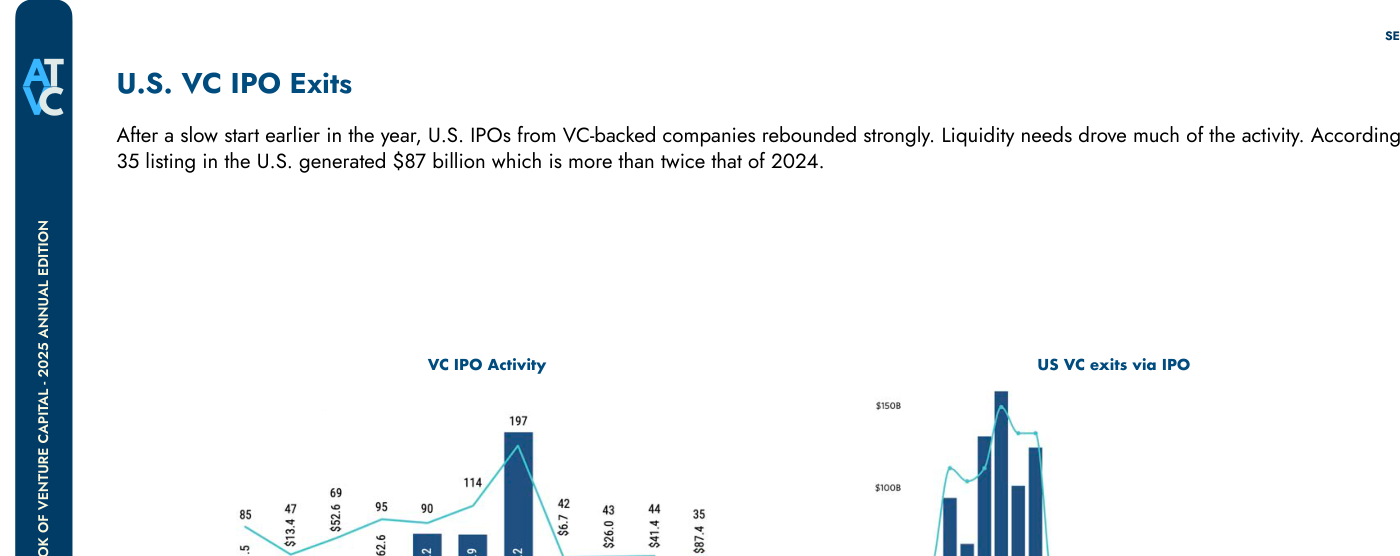 VC IPO Activity (recuentos 85, 47, 69, 95, 90, 114, 197... 35) y US VC exits via IPO ($B) — barras de número de salidas y línea de valor, con el dato más reciente de 35 IPO y $87,4B