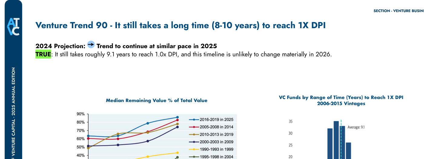 Median Remaining Value % of Total Value (líneas por añada) y VC Funds by Range of Time (Years) to Reach 1X DPI, 2006-2015 Vintages — distribución de fondos con "Average: 9.1"