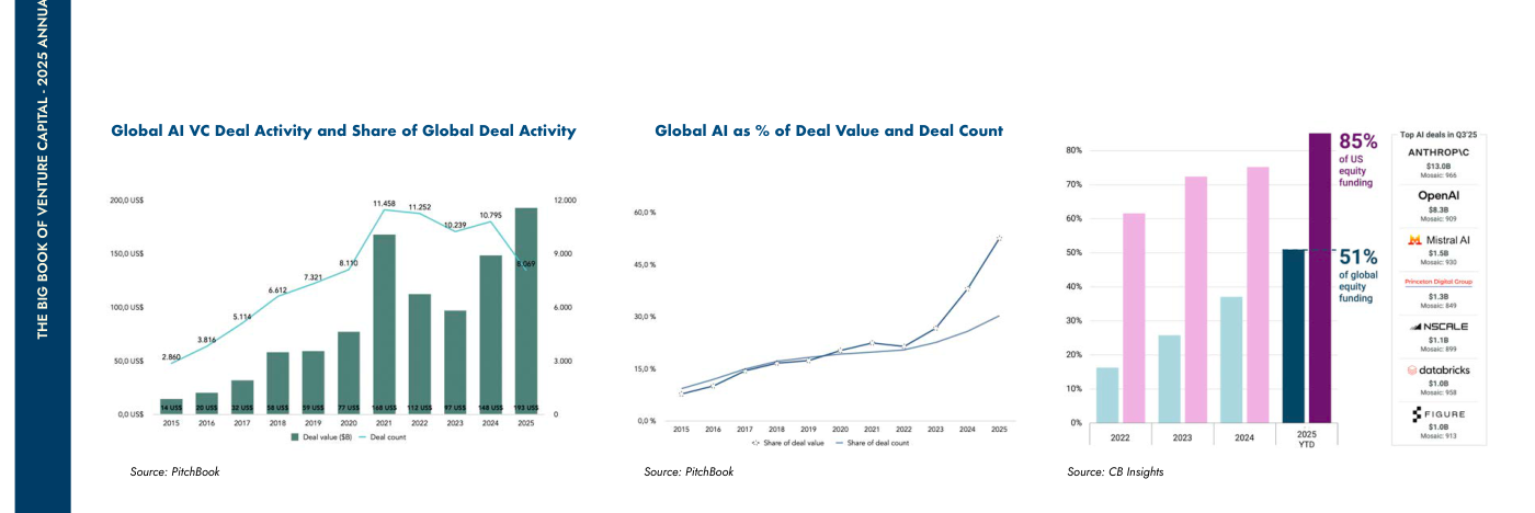 Global AI VC Deal Activity and Share of Global Deal Activity; Global AI as % of Deal Value and Deal Count; y el panel de CB Insights con "85% of US equity funding" y "51% of global equity funding" más los top AI deals de Q3'25