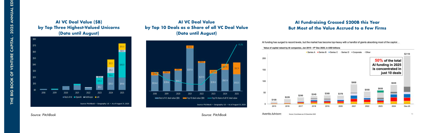 AI VC Deal Value ($B) by Top Three Highest-Valued Unicorns; AI VC Deal Value by Top 10 Deals as a Share of all VC Deal Value; y "AI Fundraising Crossed $200B this Year But Most of the Value Accrued to a Few Firms" con el rótulo "50% of the total AI funding in 2025 is concentrated in just 10 deals"