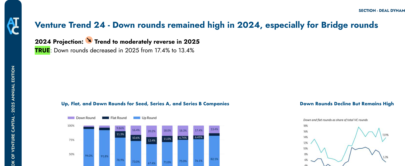 Up, Flat, and Down Rounds for Seed, Series A, and Series B Companies — barras apiladas con el % de down round descendiendo hasta el 13,4 %, y un panel "Down Rounds Decline But Remains High"