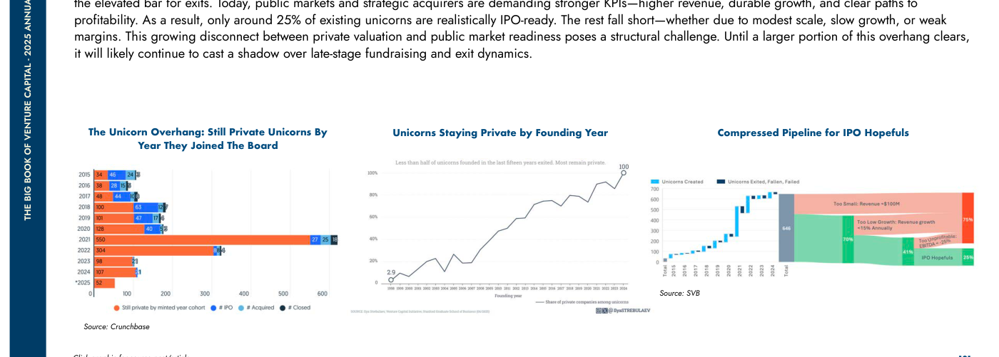 The Unicorn Overhang: Still Private Unicorns By Year They Joined The Board; Unicorns Staying Private by Founding Year; y Compressed Pipeline for IPO Hopefuls — barras por año de cohorte con leyenda Still private / IPO / Acquired / Closed