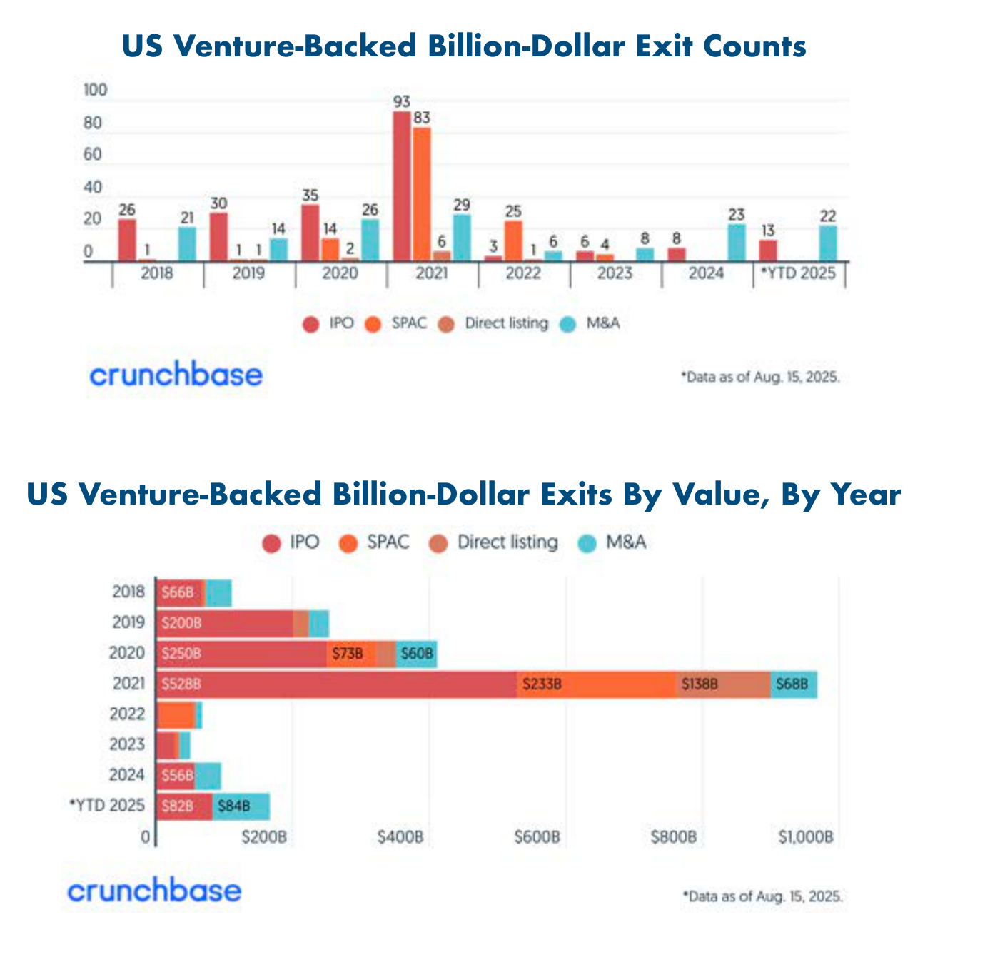 US Venture-Backed Billion-Dollar Exit Counts y US Venture-Backed Billion-Dollar Exits By Value, By Year — barras anuales con leyenda IPO / M&A / Direct listing, colapso tras 2021 y rebote en 2025