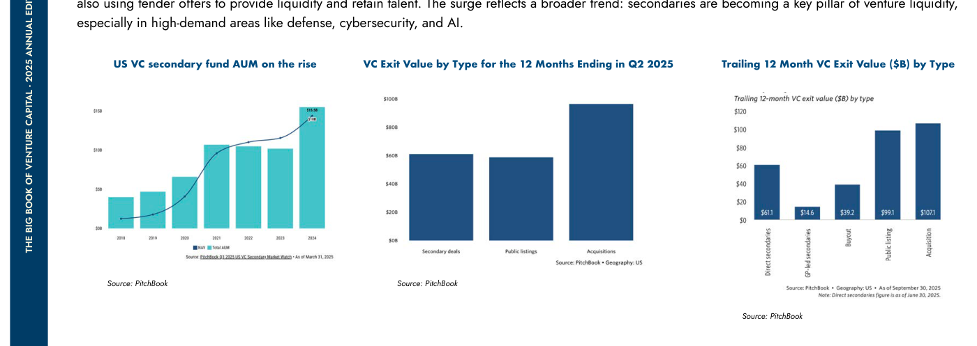 US VC secondary fund AUM on the rise; VC Exit Value by Type for the 12 Months Ending in Q2 2025; y Trailing 12 Month VC Exit Value ($B) by Type con etiquetas Direct secondaries $61,1, GP-led secondaries $14,6, Buyout $39,2, Public listing $99,1, Acquisition $107,1
