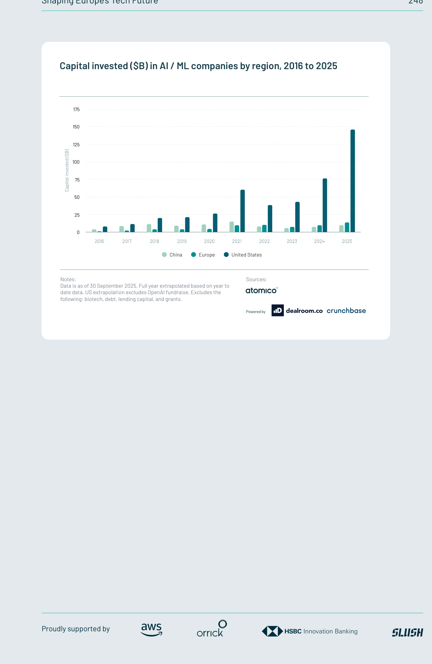 Gráfico 11 (Atomico): capital invertido en empresas de IA/ML por región en miles de millones de dólares, 2016-2025.