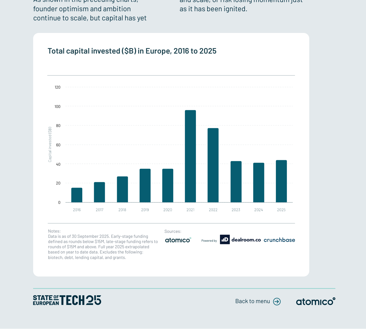 Gráfico 2 (Atomico): capital total invertido en tecnología europea en miles de millones de dólares, 2016-2025.