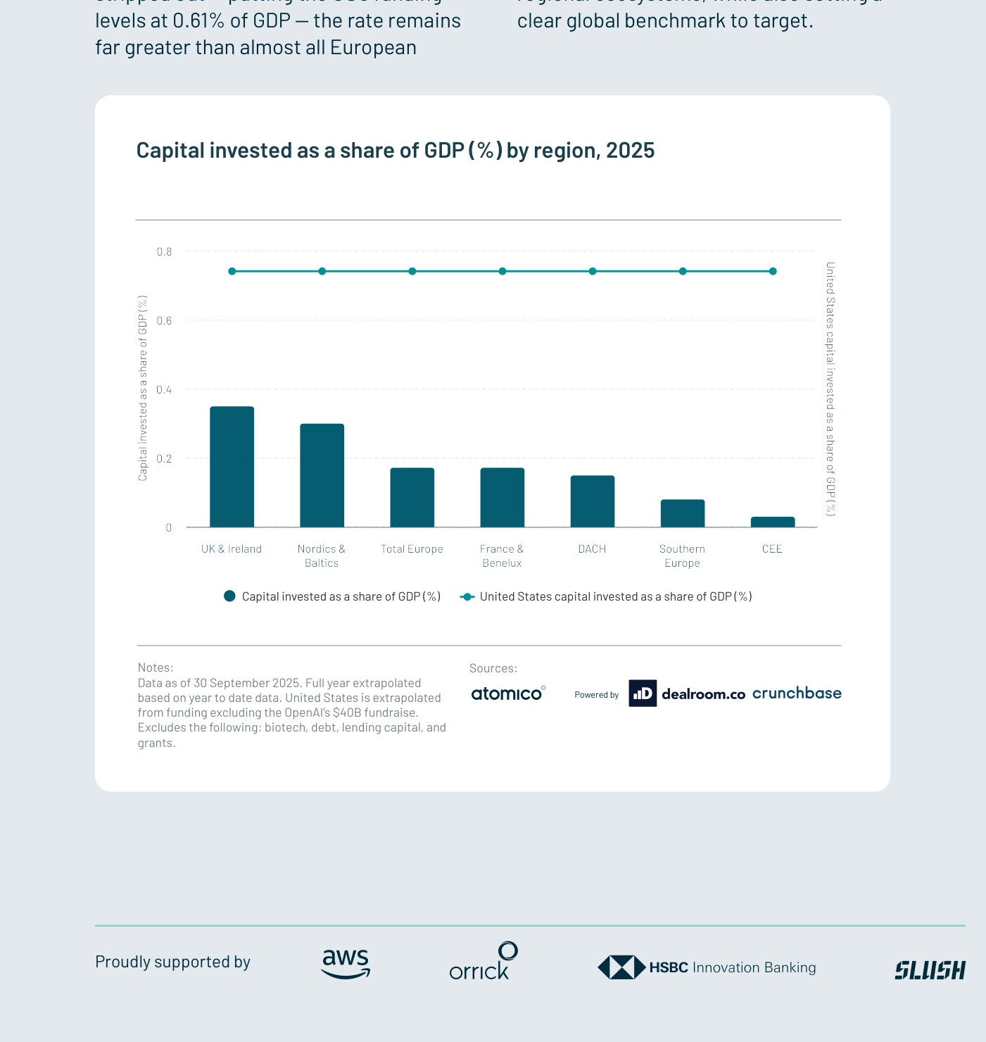 Gráfico 5 (Atomico): capital invertido como porcentaje del PIB por región europea en 2025, con la referencia de Estados Unidos.