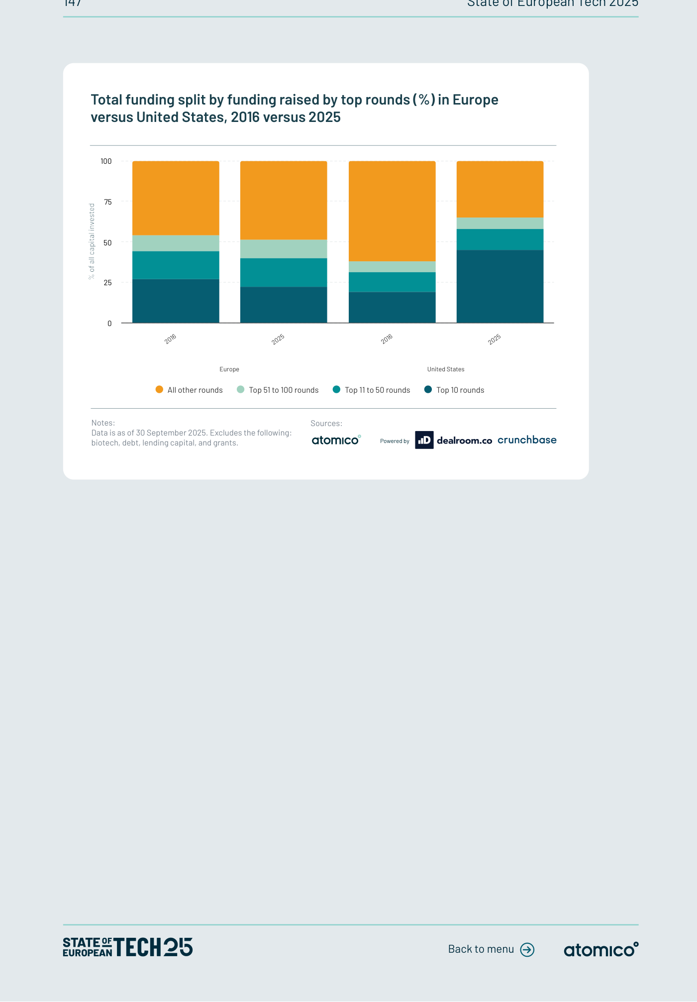 Gráfico 7 (Atomico): reparto del capital total por tamaño de las mayores rondas (%), Europa frente a Estados Unidos, 2016 frente a 2025.
