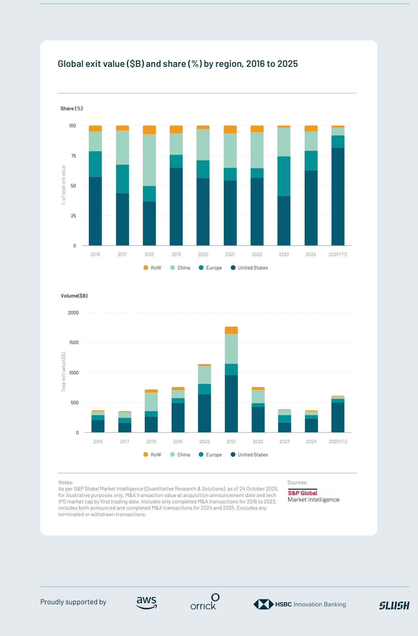 Gráfico 8 (Atomico): valor global de salidas (OPV y M&A) en miles de millones de dólares y cuota por región, 2016-2025.