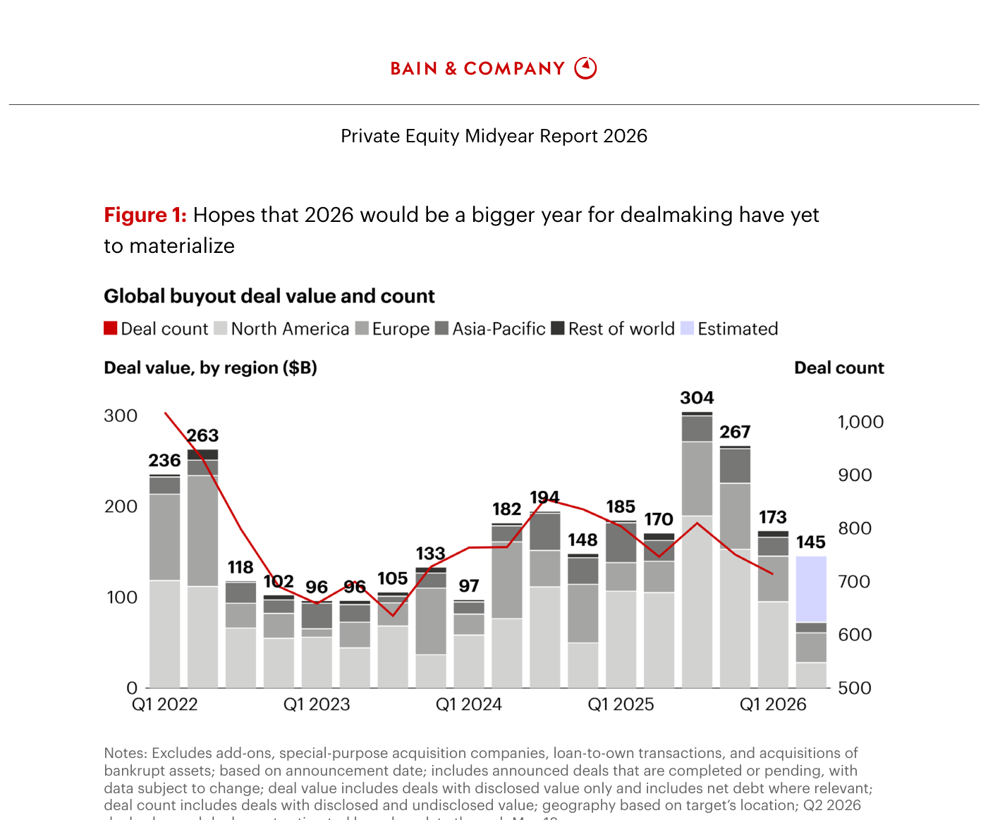 Figura 1 de Bain: valor y número de operaciones de buyout a nivel global, por trimestre desde el primer trimestre de 2022 hasta el primer trimestre de 2026. Barras apiladas por región (Norteamérica, Europa, Asia-Pacífico, resto del mundo) sobre el eje izquierdo en miles de millones de dólares, con una línea roja superpuesta para el número de operaciones sobre el eje derecho. El valor sube hasta picos de 304 y 267 a finales de 2025 y luego cae a 173 y a un trimestre estimado de 145 (en azul claro).